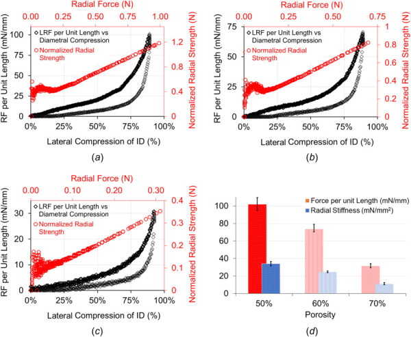 Radial compression test and analysis for the PCL FDs of porosities (a) 50%, (b) 60%, (c) 70%, and (d)comparison among three porosities for the radial force per unit longitudinal length and radial stiffnesses. The error bars are shown as ±1σ standard deviation.