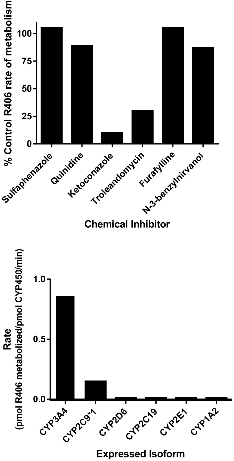 Effects of CYP3A4 Inhibitors Ketoconazole and Verapamil and the CYP3A4 ...