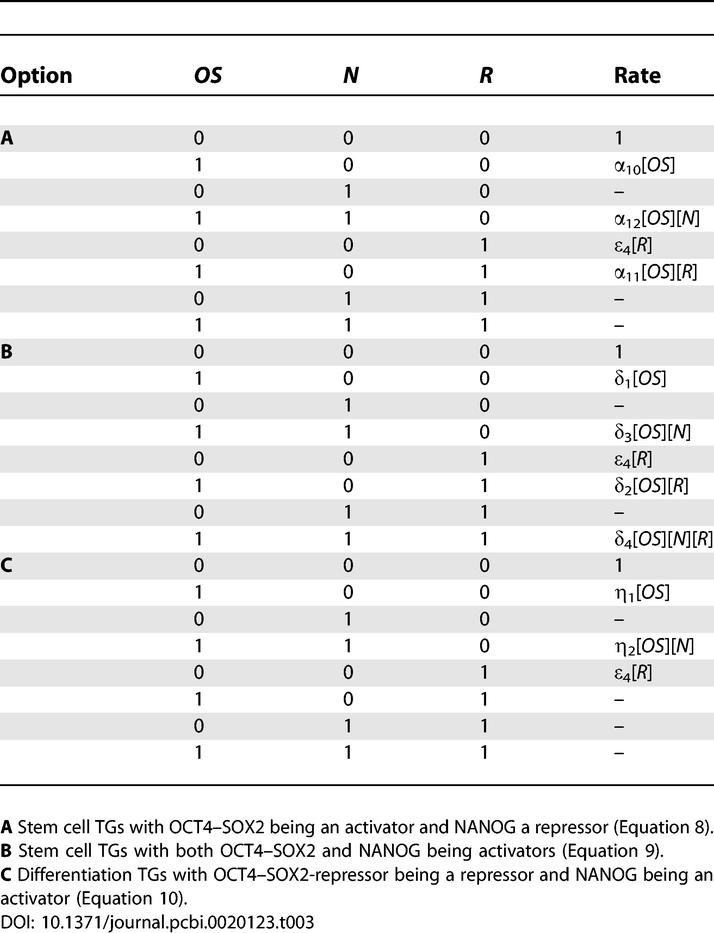 graphic file with name pcbi.0020123.t003.jpg