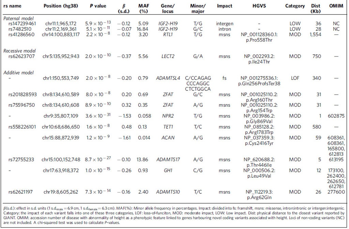 graphic file with name ncomms13490-t1.jpg