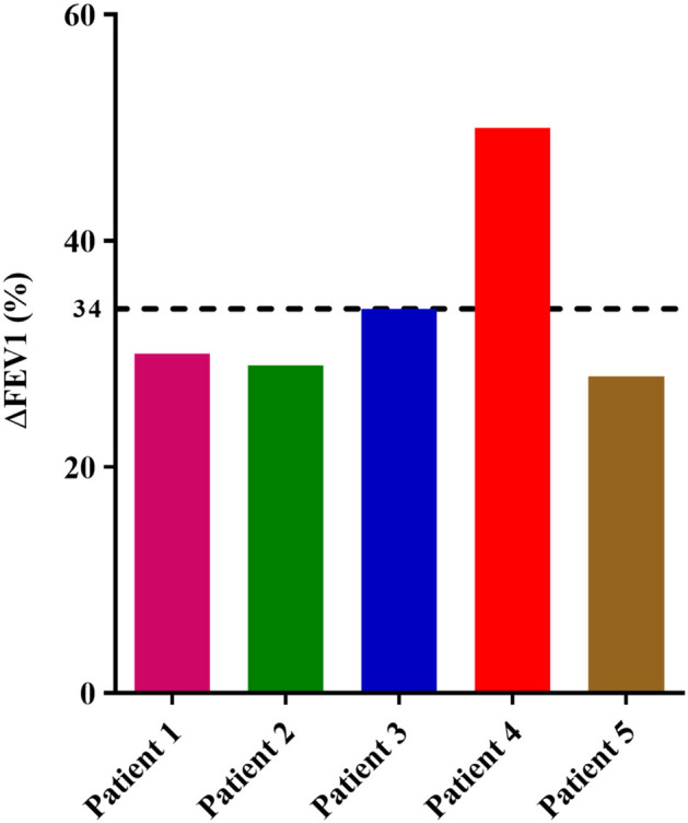 Figure 5