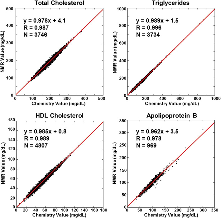 The extended lipid panel assay: a clinically-deployed high-throughput ...