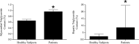Myocardial triglyceride content in patients with diabetes and controls using MR spectroscopy. Bars represent mean ± standard error. * indicates P < .05. (Reprinted, with permission, from reference 36.)