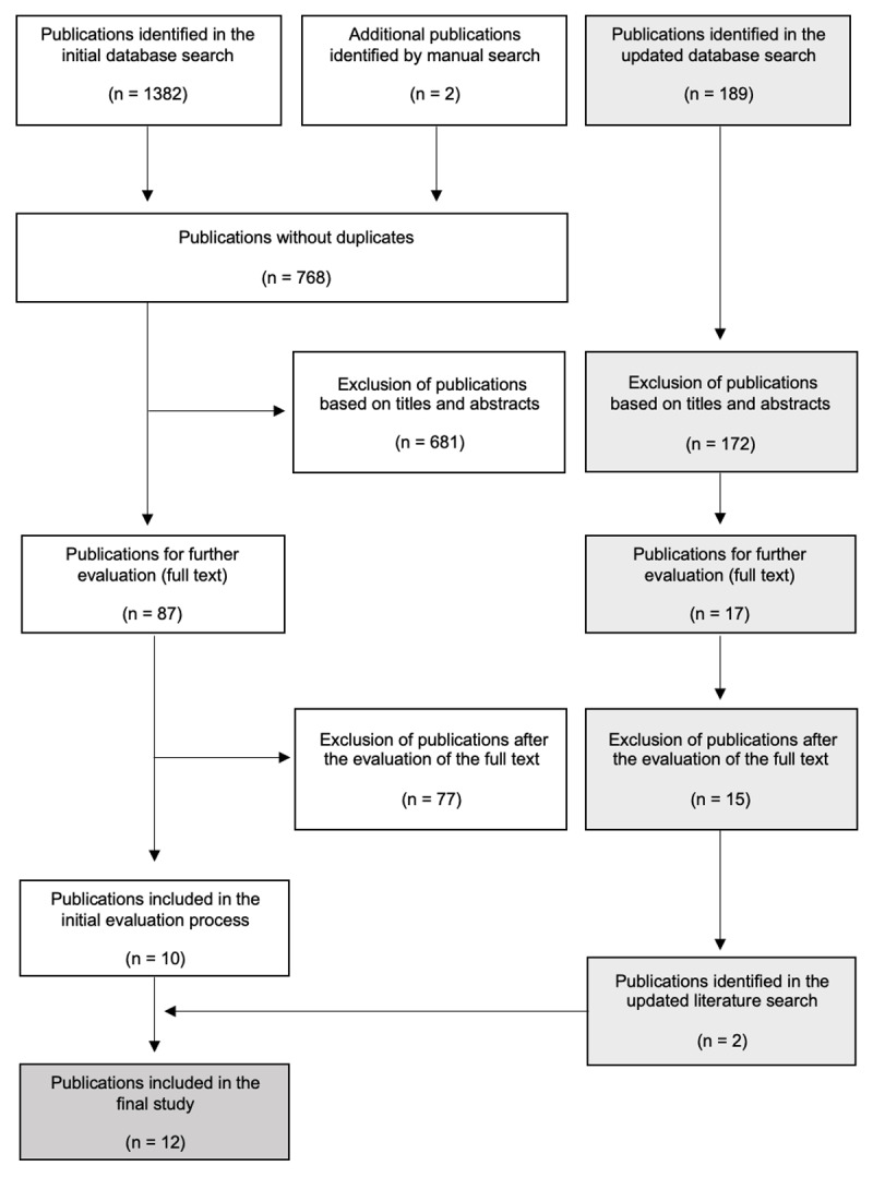 Flow chart illustrating literature search process in medical AI ethics