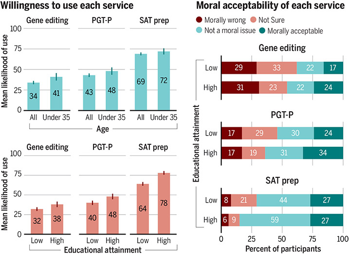 Moral acceptability and willingness to use, by age and education