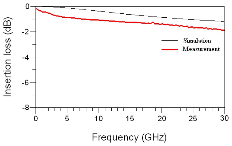 Figure 11.