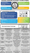Clinical challenges to cardiac CT, including temporal, spatial, and contrast resolution, and quantitative imaging. Current technologic approaches and upcoming approaches with ultra-high-resolution CT, photon-counting CT, and phase-contrast CT with potential clinical cardiac applications. FDA = Food and Drug Administration, FOV = field of view, N/A = not applicable.