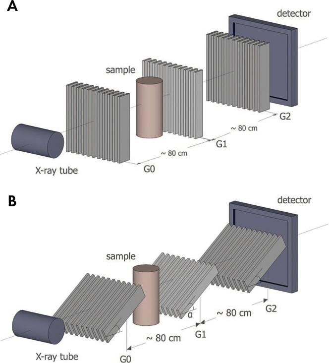 A, Talbot-Lau interferometer set-up with, B, glancing angle grids. G = grating. (Reprinted, with permission, from reference 75.)