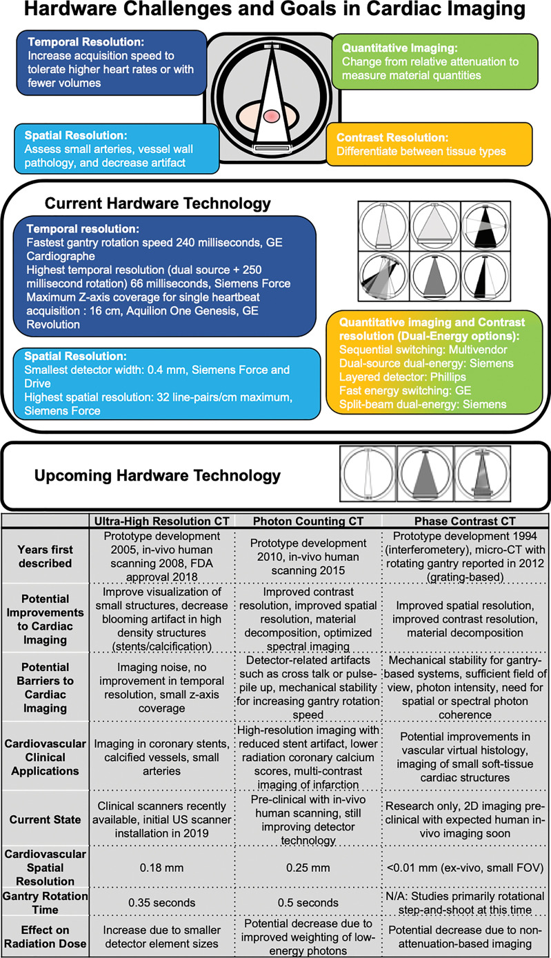 Clinical challenges to cardiac CT, including temporal, spatial, and contrast resolution, and quantitative imaging. Current technologic approaches and upcoming approaches with ultra-high-resolution CT, photon-counting CT, and phase-contrast CT with potential clinical cardiac applications. FDA = Food and Drug Administration, FOV = field of view, N/A = not applicable.