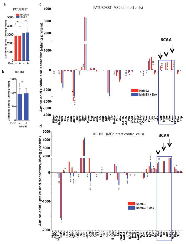 Extended Data Figure 7