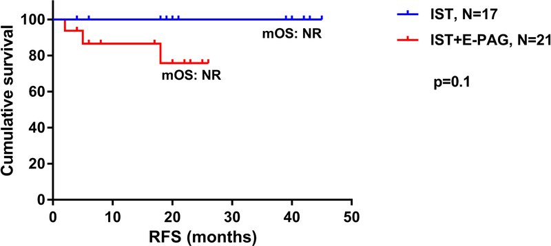 Figure 4: