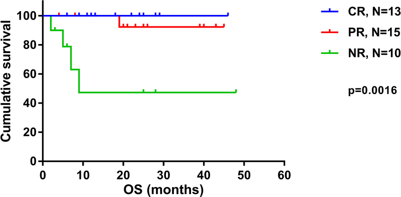 Figure 3: