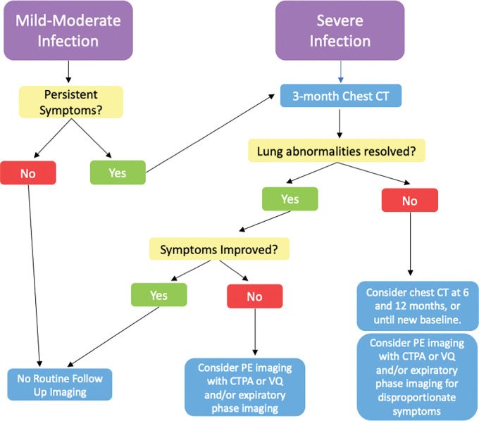 Flowchart shows the timing of imaging follow-up and the role of imaging modalities after COVID-19 infection. CTPA = CT pulmonary angiography, PE = pulmonary embolus, V/Q = ventilation-perfusion.