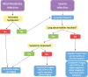 Flowchart shows the timing of imaging follow-up and the role of
imaging modalities after COVID-19 infection. CTPA = CT pulmonary
angiography, PE = pulmonary embolus, V/Q = ventilation-perfusion.
