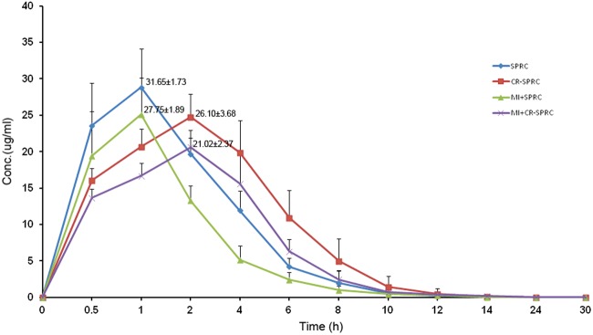 Figure 7