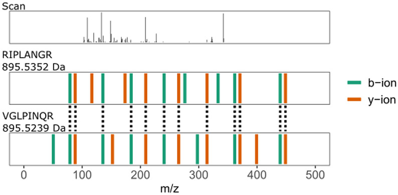 Figure 2: