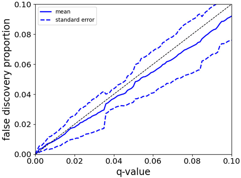 Figure 6: