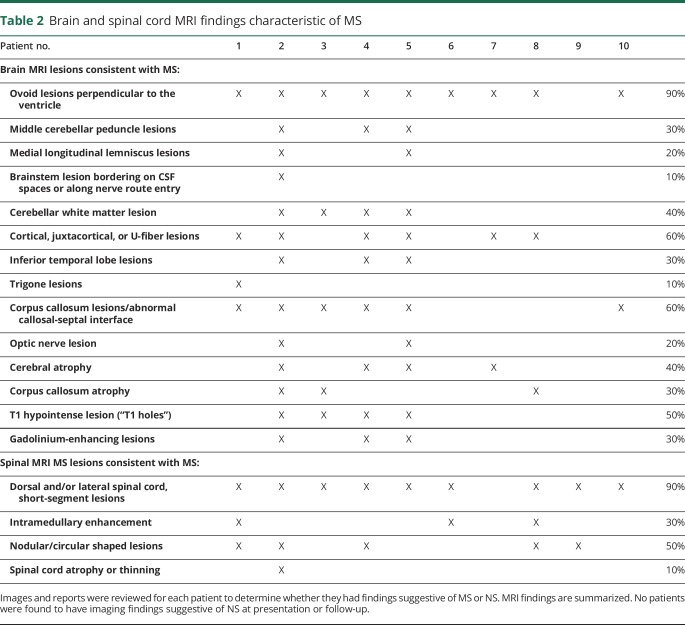 graphic file with name NEURCLINPRACT2018031971TT2.jpg