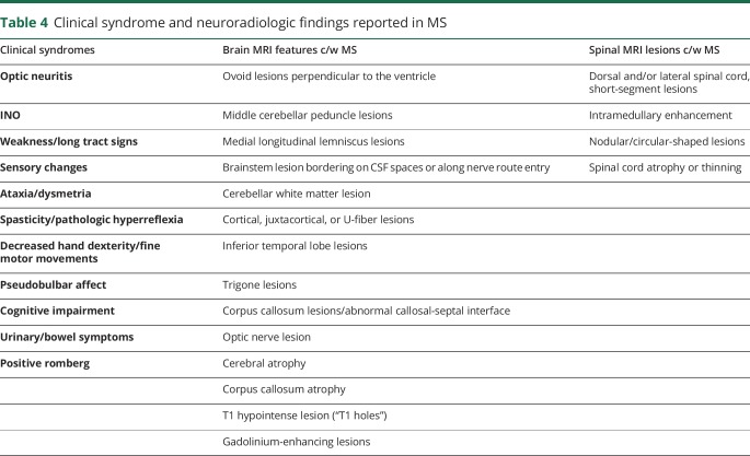 graphic file with name NEURCLINPRACT2018031971TT4.jpg