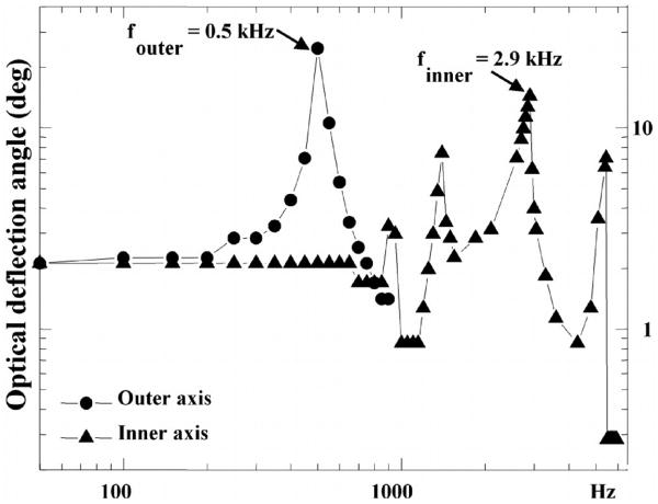 Fig. 6