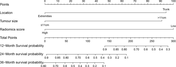 Figure 3