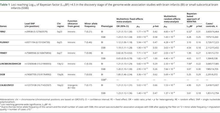 graphic file with name NEUROLOGY2018880880TT1.jpg