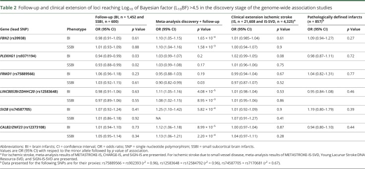 graphic file with name NEUROLOGY2018880880TT2.jpg