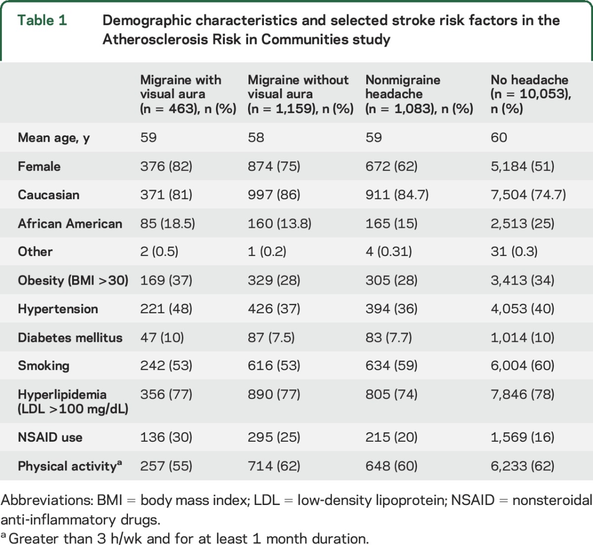 graphic file with name NEUROLOGY2016742577TT1.jpg