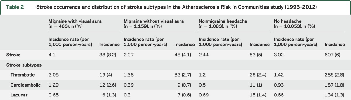 graphic file with name NEUROLOGY2016742577TT2.jpg