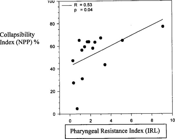 Upper-Airway Collapsibility*: Measurements And Sleep Effects - PMC