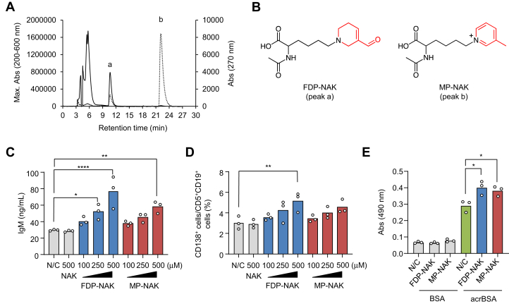 Figure 4