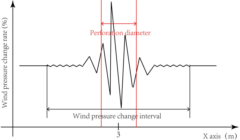 Fig 7