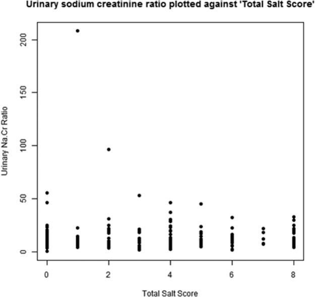 Figure 2