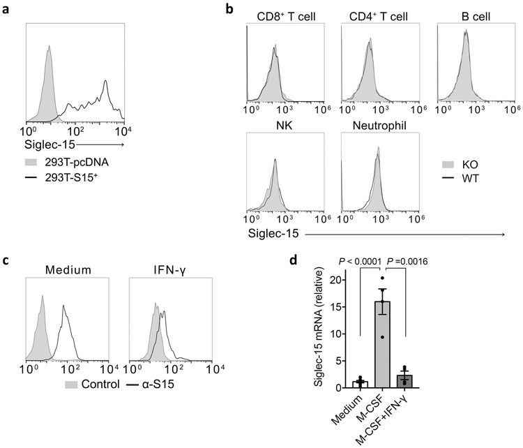 Extended Data Figure 3: