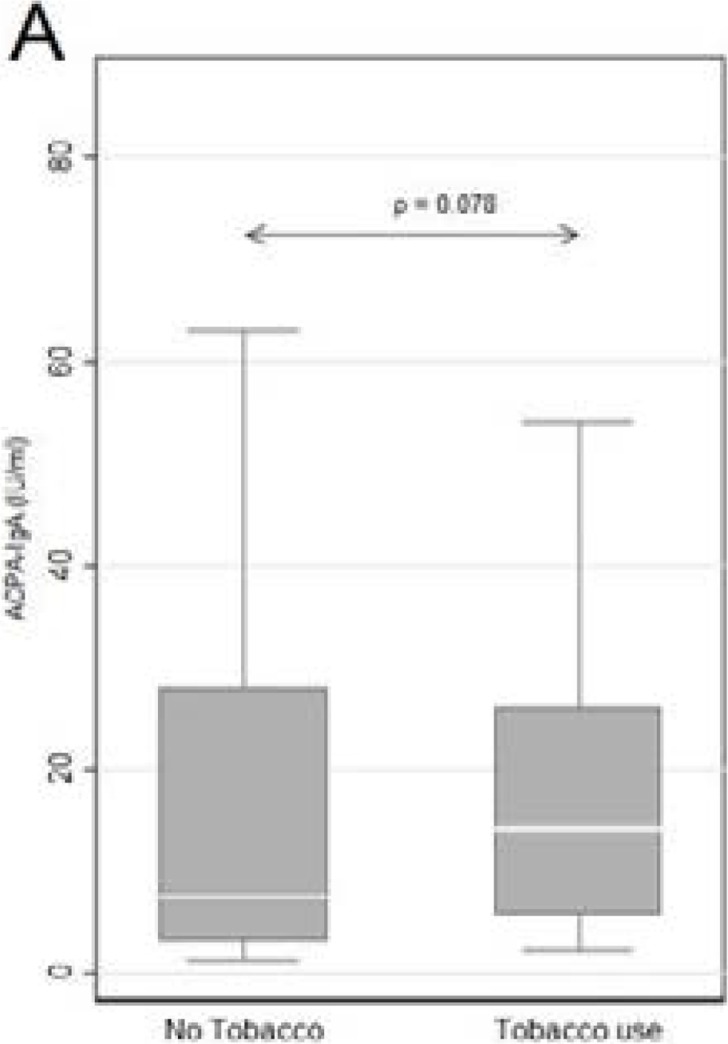 Figure 3A