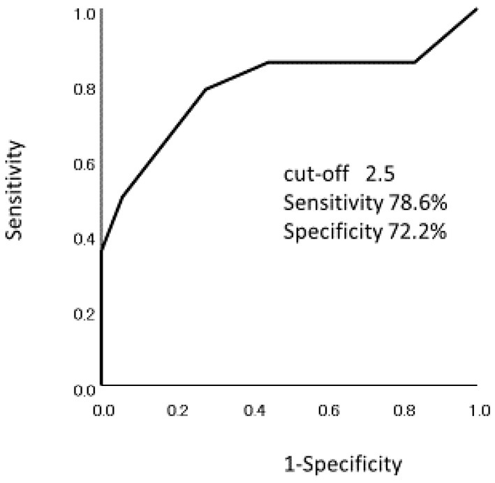 Figure 4.