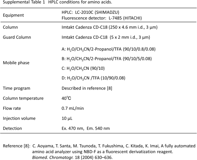 Supplemental Table 1