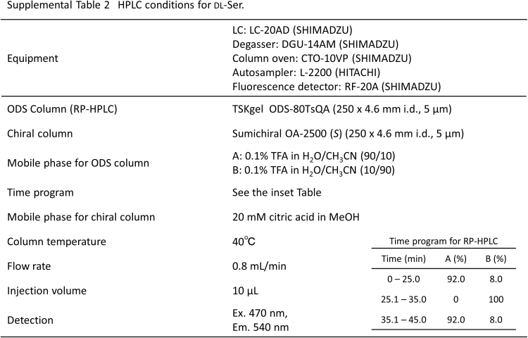 Supplemental Table 2