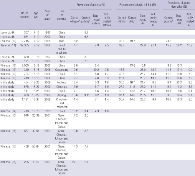 graphic file with name jkms-26-201-i005.jpg