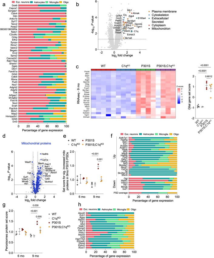 Extended Data Fig. 5