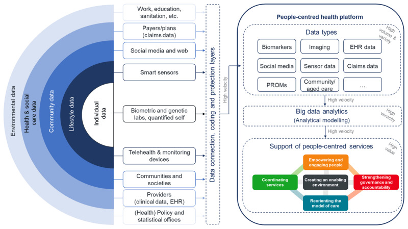 Role model of a people-centred health platform for big data analytics (EHR = electronic health record; PROMs = patient-reported outcome measures, with elements of [37])