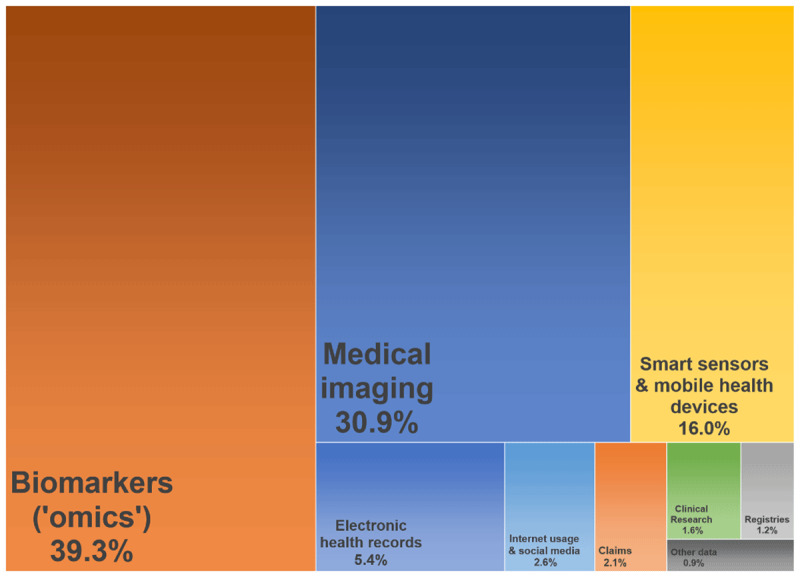 Data types most often applied for big data analyses in healthcare (April 2019), illustrated as tree map