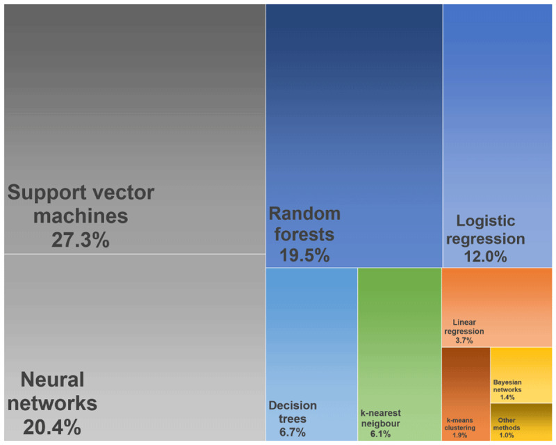 Distribution of the most often used big data analytical models in healthcare (April 2019), illustrated as tree map