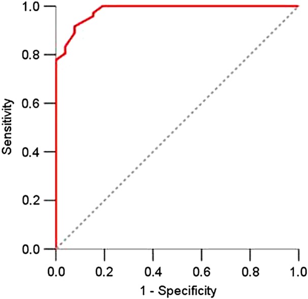 Figure 3