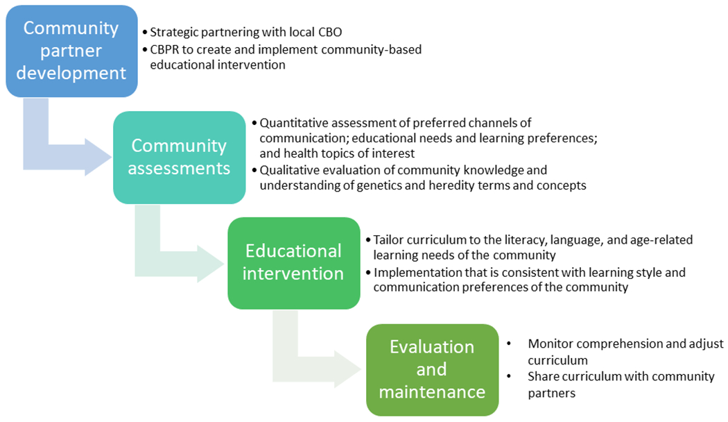 Figure 1: