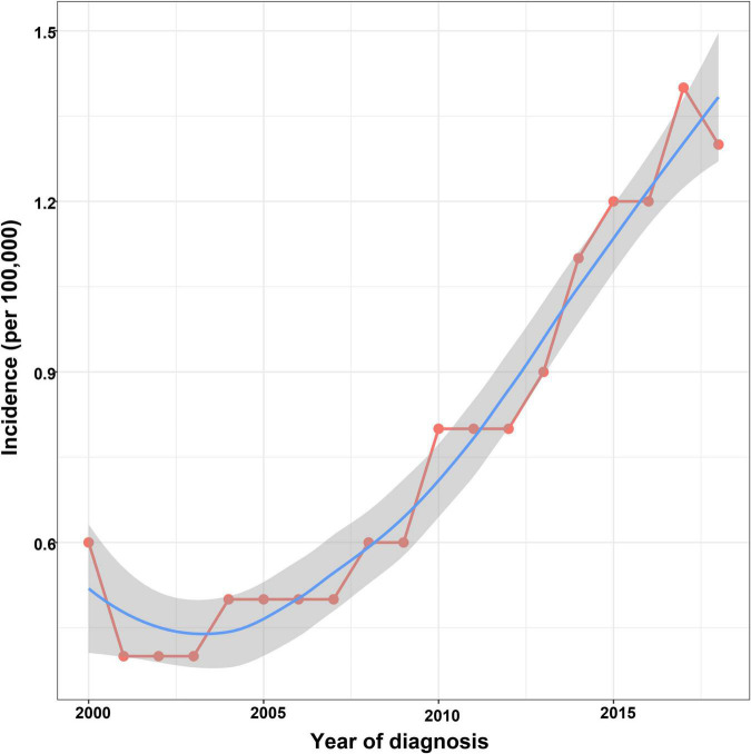 FIGURE 2