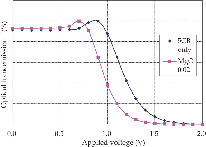 Figure 27. 