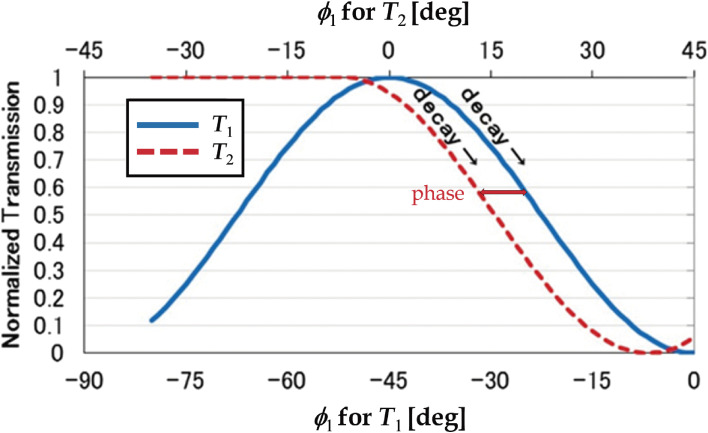 Figure 33. 