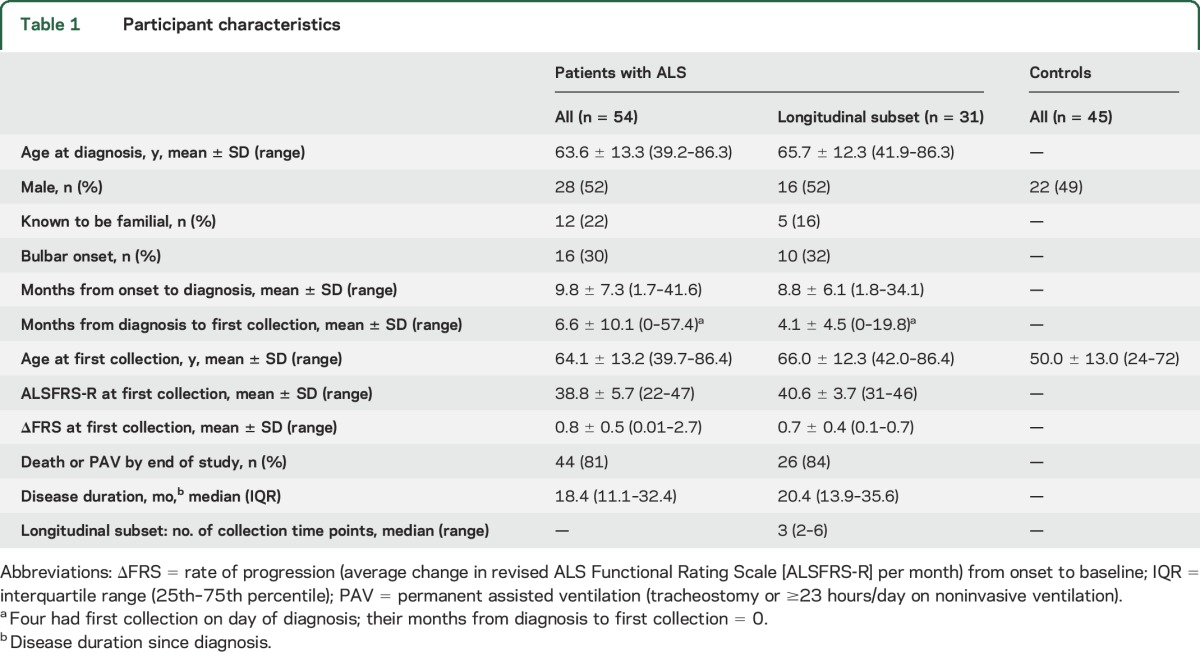 graphic file with name NEUROLOGY2016760207TT1.jpg