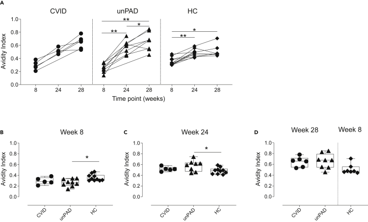 Figure 3